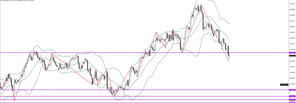AUDCAD　4ｈ